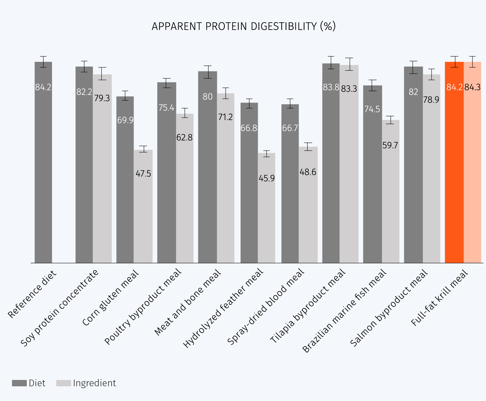 apparent-protein-digestibility